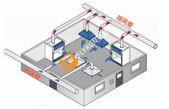 實(shí)驗(yàn)室排風(fēng)國家規(guī)范標(biāo)準(zhǔn)是什么？