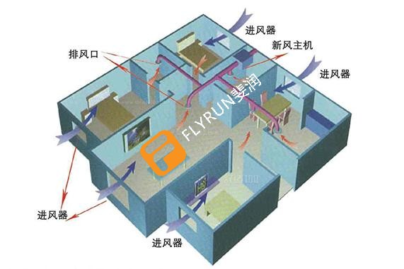 新風(fēng)系統(tǒng)主要功能介紹
